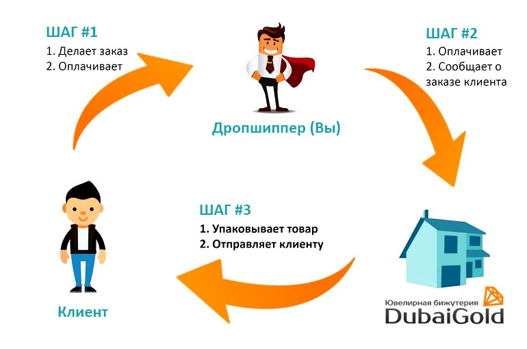 Дропшиппинг схема работы